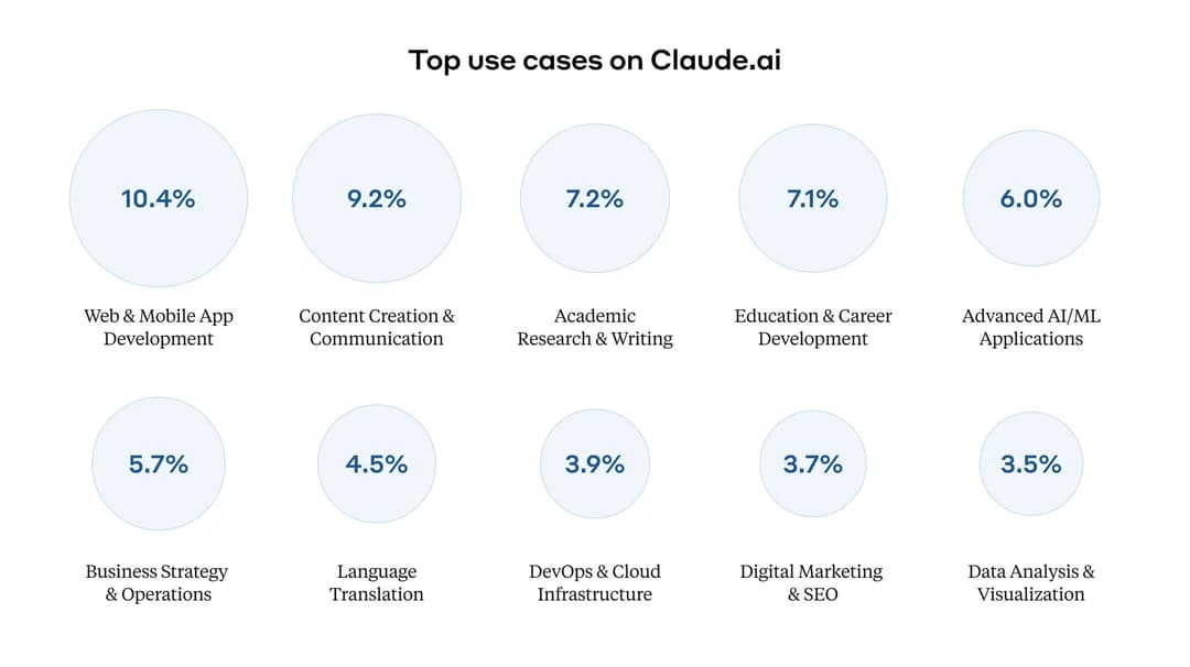 What do people do with AI ?
